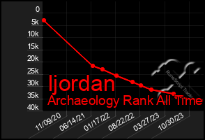 Total Graph of Ijordan