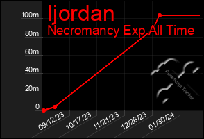 Total Graph of Ijordan