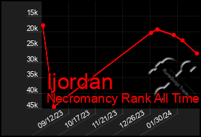 Total Graph of Ijordan