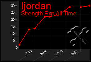 Total Graph of Ijordan