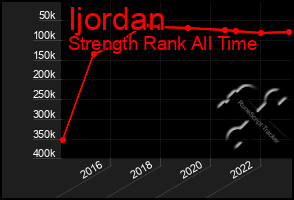 Total Graph of Ijordan