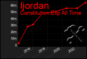 Total Graph of Ijordan