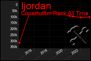 Total Graph of Ijordan