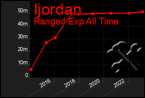 Total Graph of Ijordan
