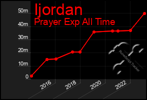 Total Graph of Ijordan