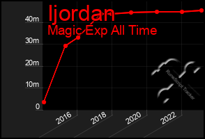 Total Graph of Ijordan