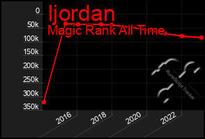 Total Graph of Ijordan