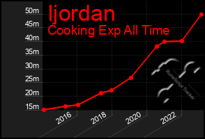 Total Graph of Ijordan