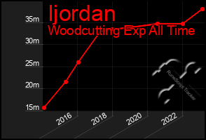 Total Graph of Ijordan