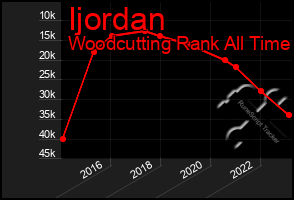 Total Graph of Ijordan