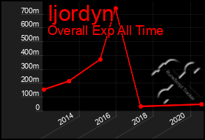 Total Graph of Ijordyn