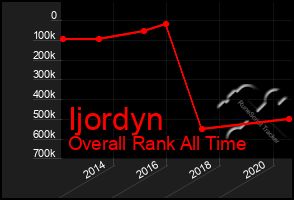 Total Graph of Ijordyn