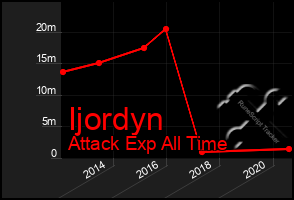 Total Graph of Ijordyn