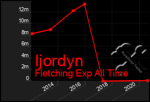 Total Graph of Ijordyn