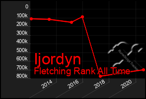 Total Graph of Ijordyn