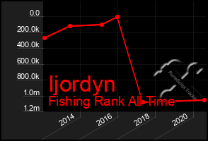 Total Graph of Ijordyn