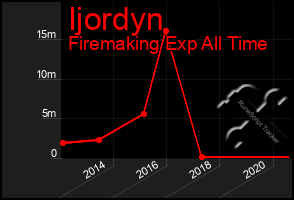 Total Graph of Ijordyn