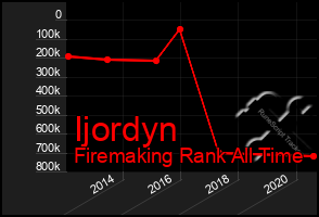 Total Graph of Ijordyn