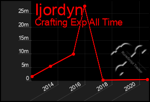 Total Graph of Ijordyn