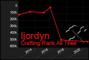 Total Graph of Ijordyn