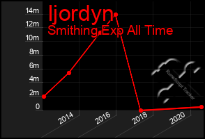 Total Graph of Ijordyn