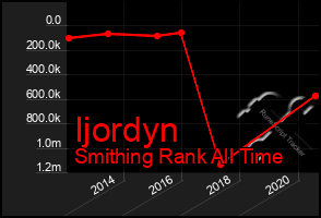 Total Graph of Ijordyn