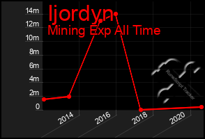 Total Graph of Ijordyn