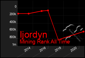 Total Graph of Ijordyn