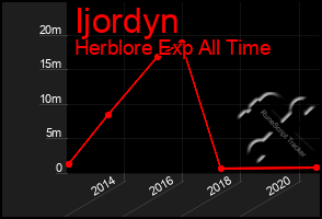 Total Graph of Ijordyn