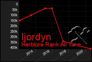 Total Graph of Ijordyn