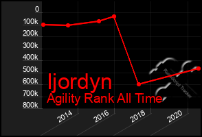 Total Graph of Ijordyn