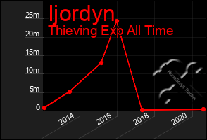 Total Graph of Ijordyn