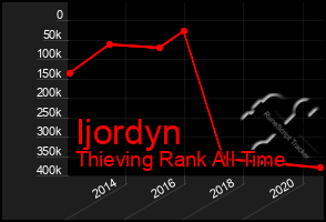 Total Graph of Ijordyn