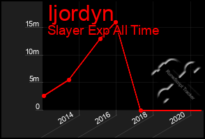 Total Graph of Ijordyn