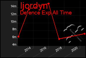 Total Graph of Ijordyn