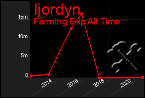 Total Graph of Ijordyn