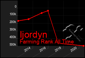 Total Graph of Ijordyn