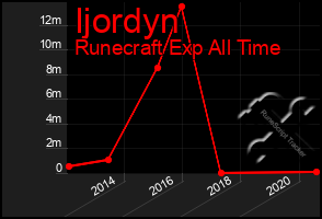 Total Graph of Ijordyn