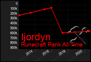 Total Graph of Ijordyn