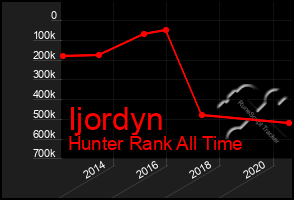 Total Graph of Ijordyn