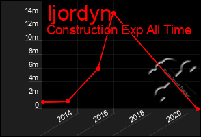 Total Graph of Ijordyn