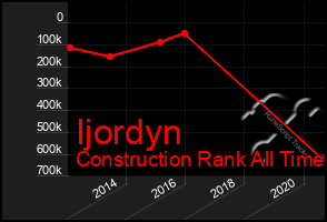 Total Graph of Ijordyn