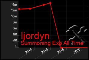 Total Graph of Ijordyn