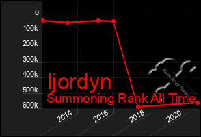 Total Graph of Ijordyn