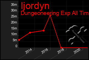 Total Graph of Ijordyn