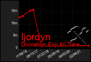 Total Graph of Ijordyn