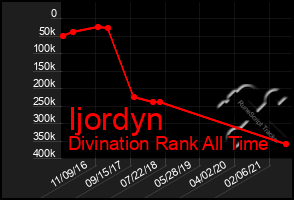 Total Graph of Ijordyn