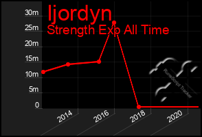 Total Graph of Ijordyn