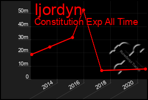 Total Graph of Ijordyn