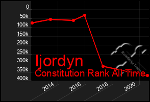 Total Graph of Ijordyn